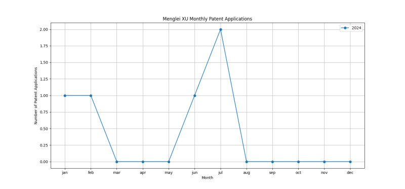 Menglei XU Monthly Patent Applications.png