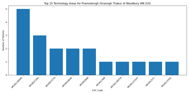 Pramodsingh Hirasingh Thakur of Woodbury MN (US) Top Technology Areas.png