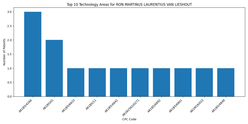 RON MARTINUS LAURENTIUS VAN LIESHOUT Top Technology Areas.png