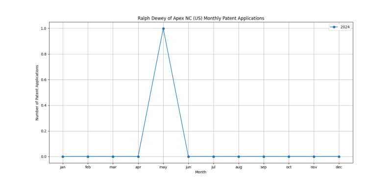 Ralph Dewey of Apex NC (US) Monthly Patent Applications.png