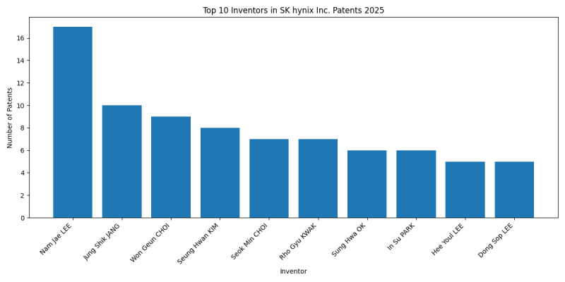 SK hynix Inc. Top Inventors 2025 - Up to February 2025