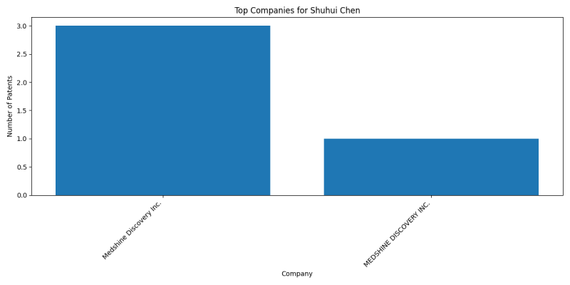 Shuhui Chen Top Companies.png