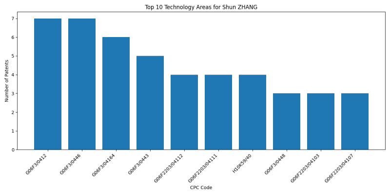 Shun ZHANG Top Technology Areas.png