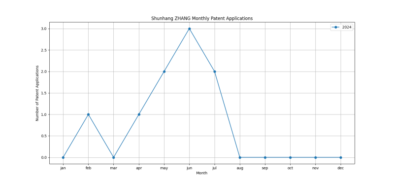 Shunhang ZHANG Monthly Patent Applications.png