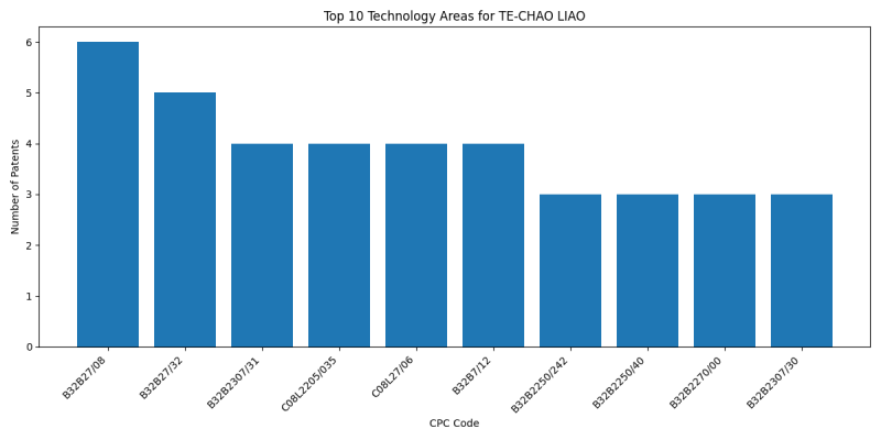 TE-CHAO LIAO Top Technology Areas.png