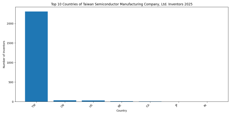 Taiwan Semiconductor Manufacturing Company, Ltd. Inventor Countries 2025 - Up to February 2025