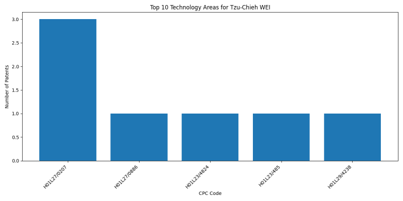 Tzu-Chieh WEI Top Technology Areas.png