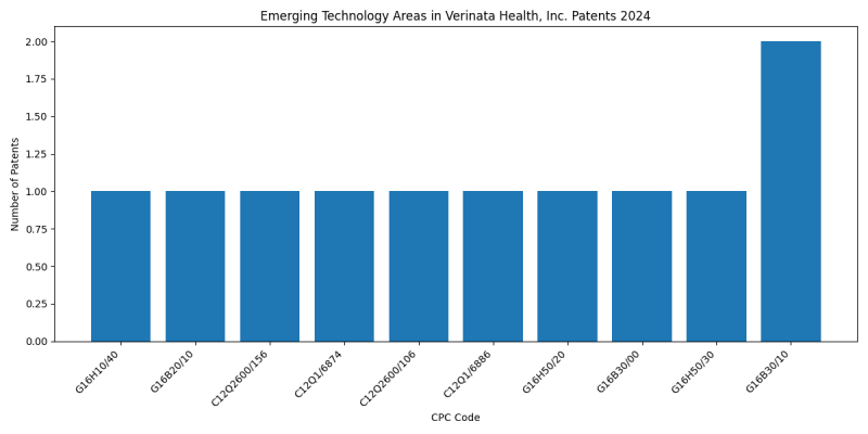 Verinata Health, Inc. Top Emerging Technology Areas 2024 - Up to September 2024