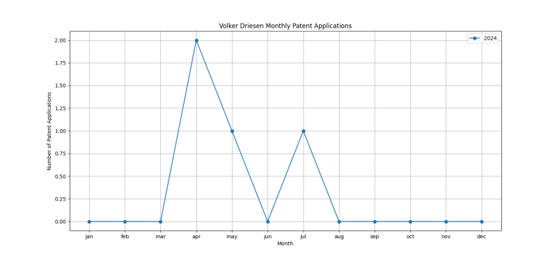 Volker Driesen Monthly Patent Applications.png