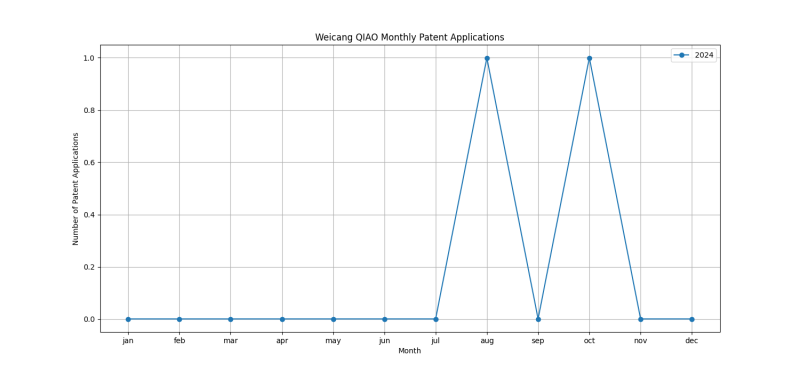 Weicang QIAO Monthly Patent Applications.png