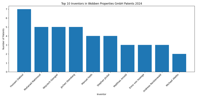 Wobben Properties GmbH Top Inventors 2024 - Up to September 2024