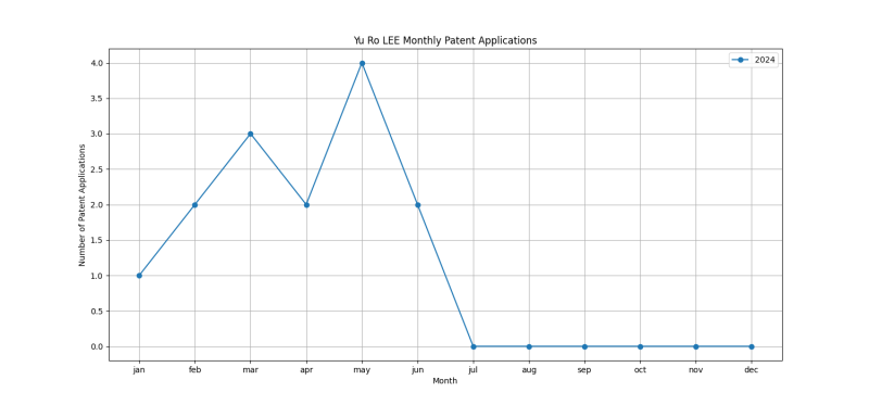 Yu Ro LEE Monthly Patent Applications.png