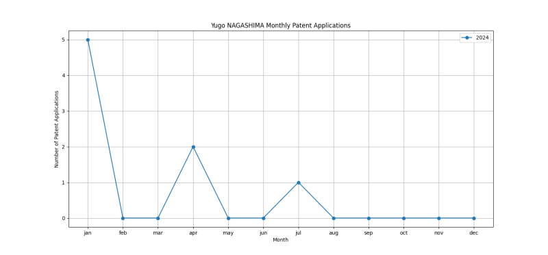 Yugo NAGASHIMA Monthly Patent Applications.png