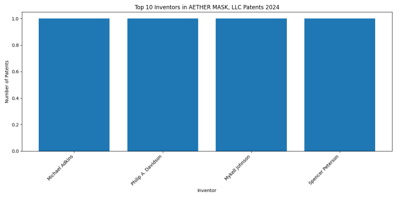 AETHER MASK, LLC Top Inventors 2024 - Up to June 2024