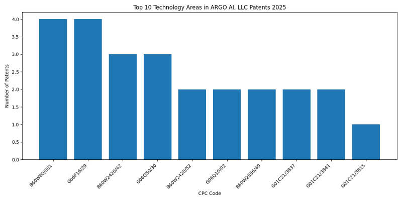 ARGO AI, LLC Top Technology Areas 2025 - Up to 2025
