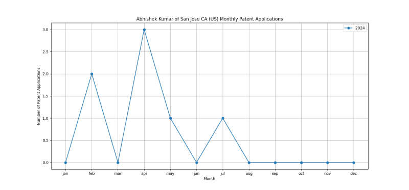 Abhishek Kumar of San Jose CA (US) Monthly Patent Applications.png