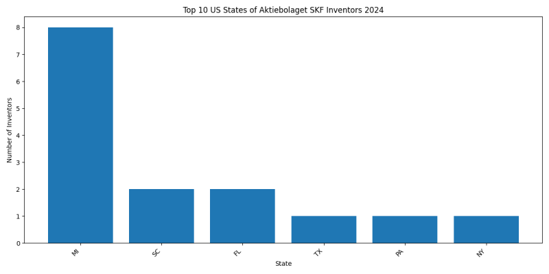 Aktiebolaget SKF Inventor States 2024 - Up to June 2024