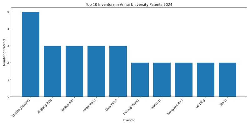 Anhui University Top Inventors 2024 - Up to June 2024