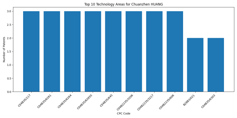 Chuanzhen HUANG Top Technology Areas.png