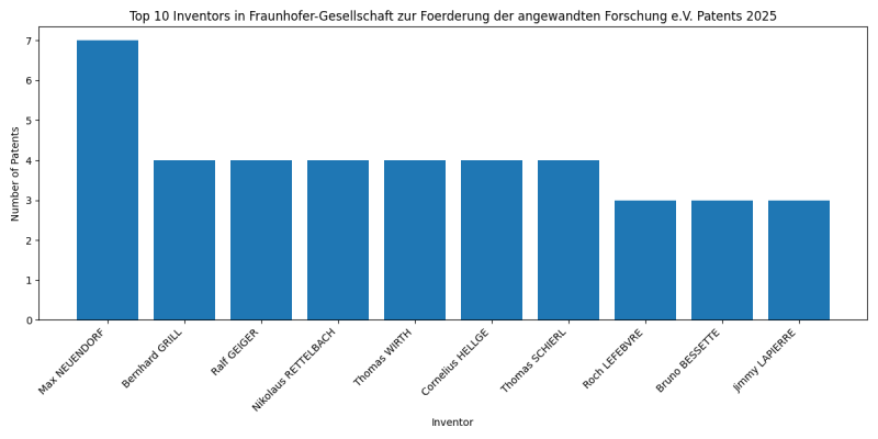 Fraunhofer-Gesellschaft zur Foerderung der angewandten Forschung e.V. Top Inventors 2025 - Up to February 2025