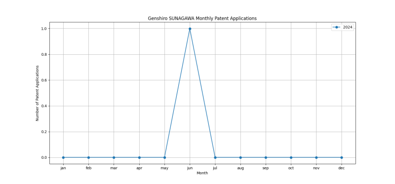 Genshiro SUNAGAWA Monthly Patent Applications.png