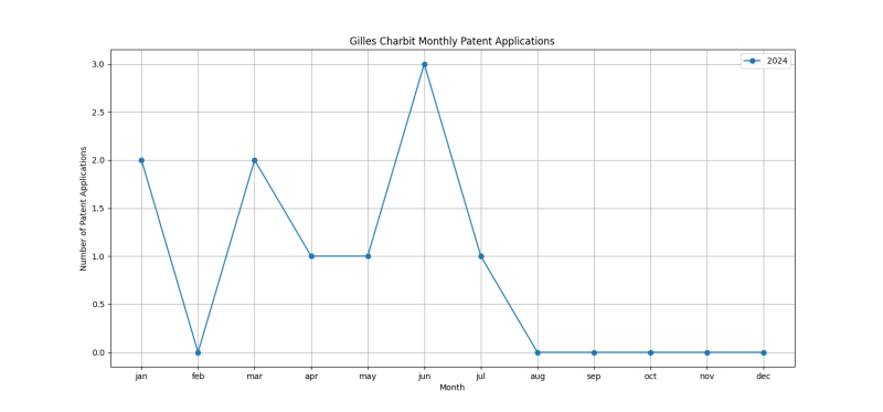 Gilles Charbit Monthly Patent Applications.png