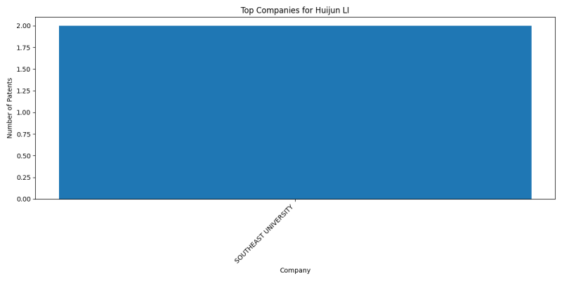 Huijun LI Top Companies.png