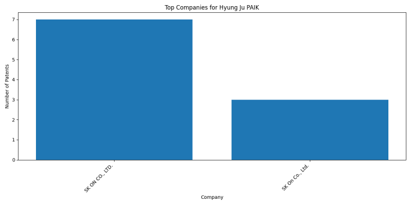 Hyung Ju PAIK Top Companies.png