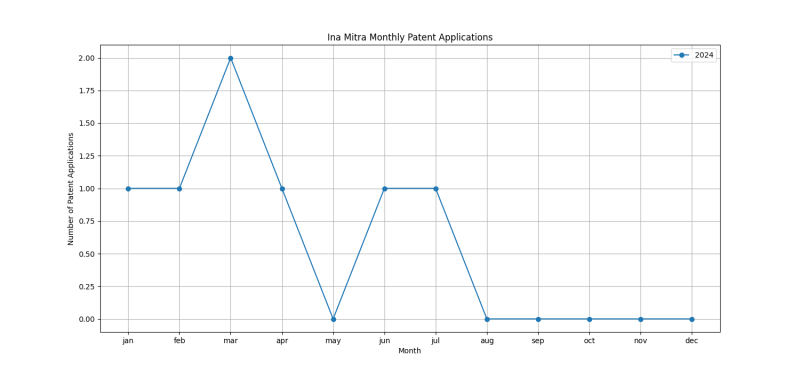 Ina Mitra Monthly Patent Applications.png