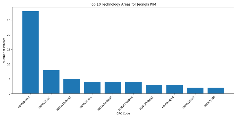 Jeongki KIM Top Technology Areas.png