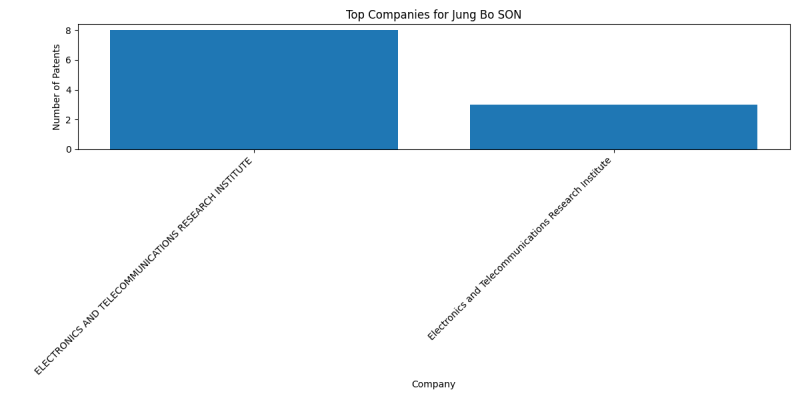 Jung Bo SON Top Companies.png