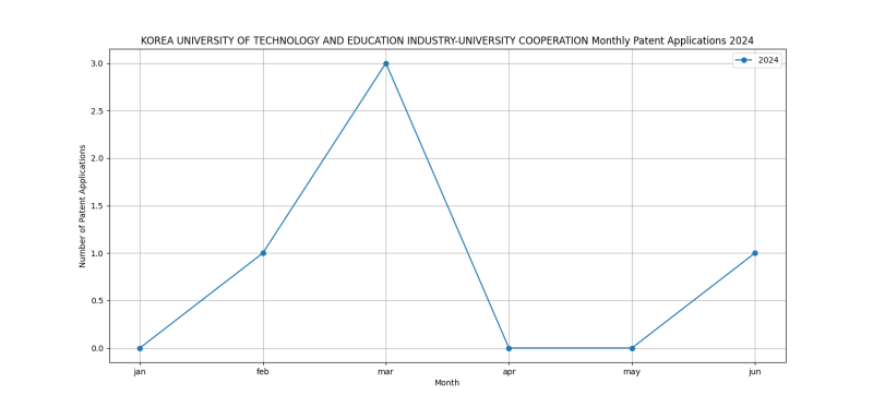 KOREA UNIVERSITY OF TECHNOLOGY AND EDUCATION INDUSTRY-UNIVERSITY COOPERATION Monthly Patent Applications 2024 - Up to June 2024.png