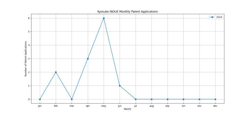 Kyosuke INOUE Monthly Patent Applications.png