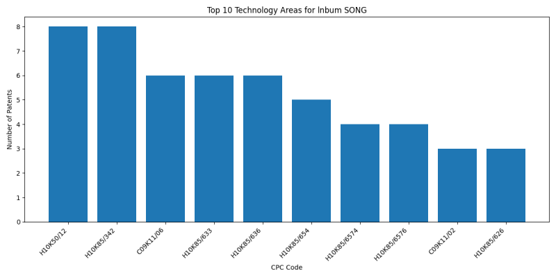 Lnbum SONG Top Technology Areas.png