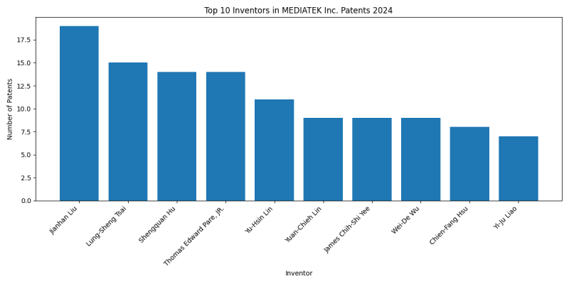 MEDIATEK Inc. Top Inventors 2024 - Up to June 2024