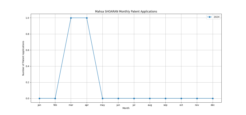 Mahsa SHOARAN Monthly Patent Applications.png