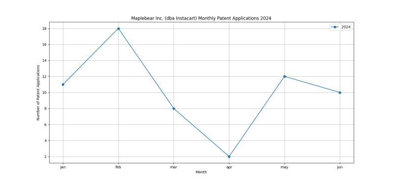 Maplebear Inc. (dba Instacart) Monthly Patent Applications 2024 - Up to June 2024.png