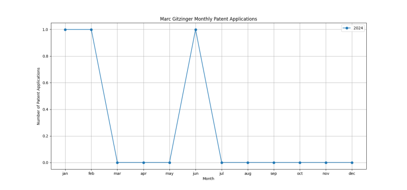 Marc Gitzinger Monthly Patent Applications.png