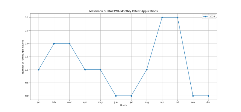 Masanobu SHIRAKAWA Monthly Patent Applications.png