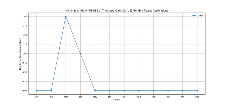 Nicholas Anthony WEIRES of Thousand Oaks CA (US) Monthly Patent Applications.png