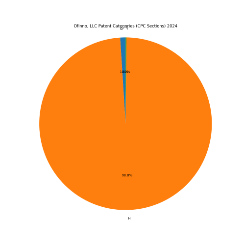 Ofinno, LLC Patent Categories 2024 - Up to June 2024