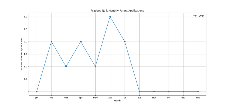 Pradeep Naik Monthly Patent Applications.png