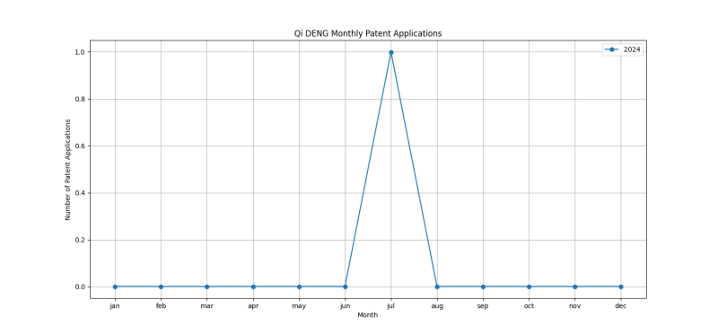 Qi DENG Monthly Patent Applications.png