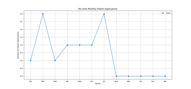 Rei Goto Monthly Patent Applications.png