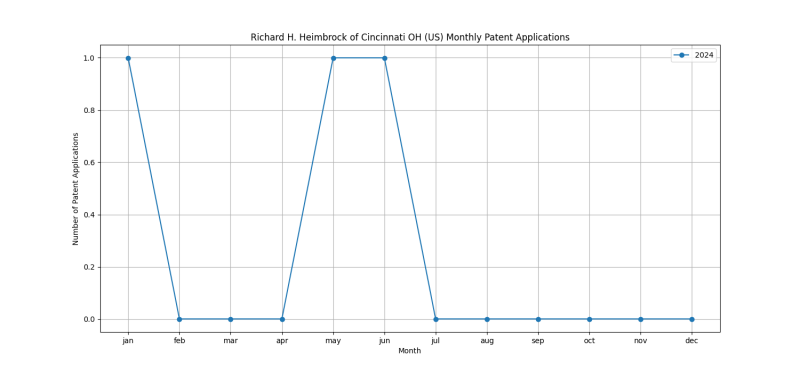 Richard H. Heimbrock of Cincinnati OH (US) Monthly Patent Applications.png