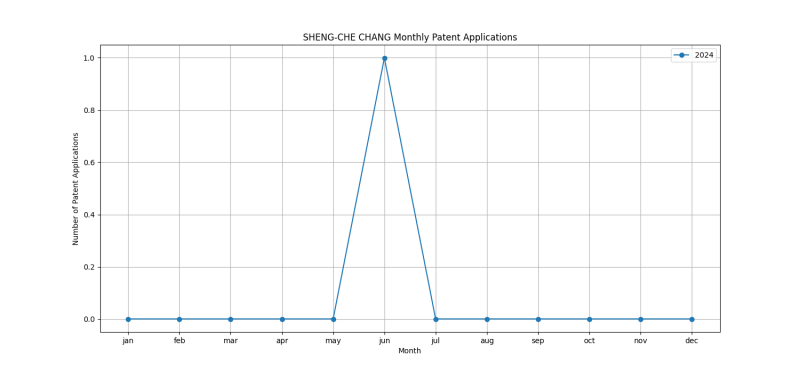 SHENG-CHE CHANG Monthly Patent Applications.png