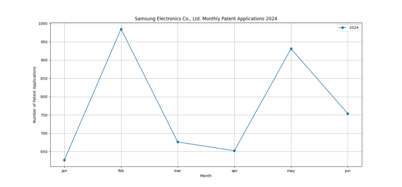 Samsung Electronics Co., Ltd. Monthly Patent Applications 2024 - Up to June 2024.png