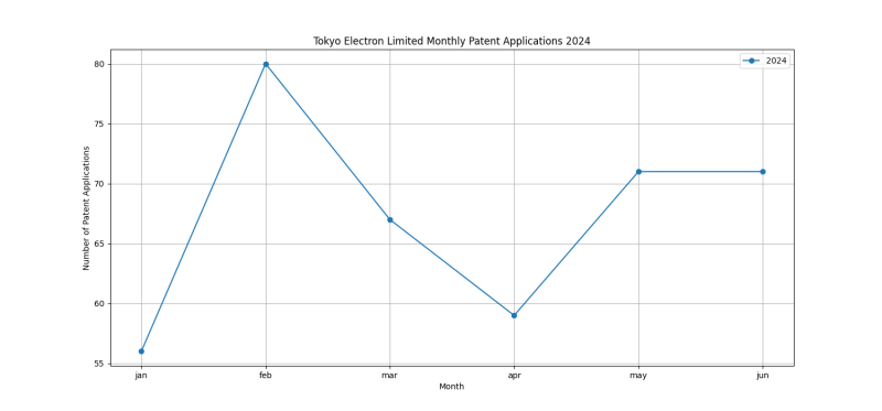 Tokyo Electron Limited Monthly Patent Applications 2024 - Up to June 2024.png