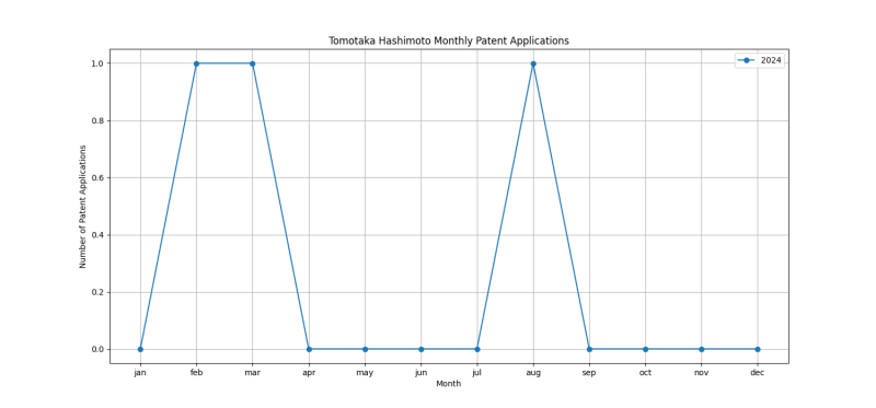 Tomotaka Hashimoto Monthly Patent Applications.png