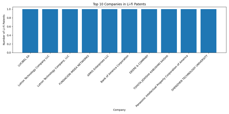 Top Companies in Li-Fi.png